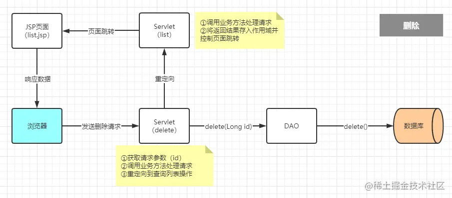 WEB CRUD删除过程图.png