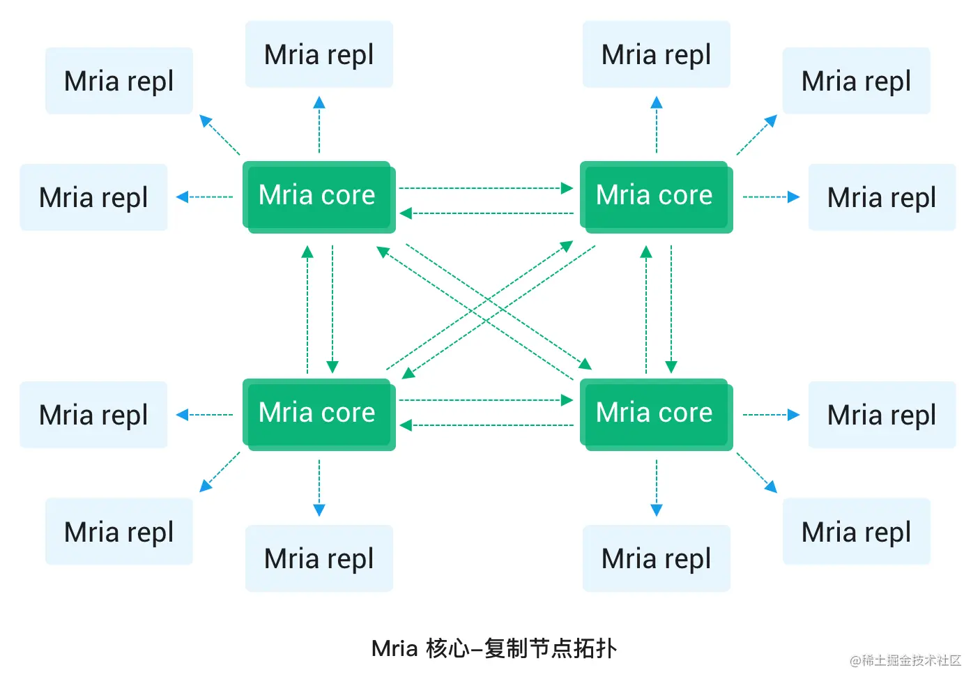 Mria 核心-复制节点拓扑
