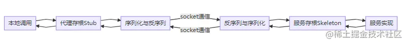 RPC与REST的对比与分析