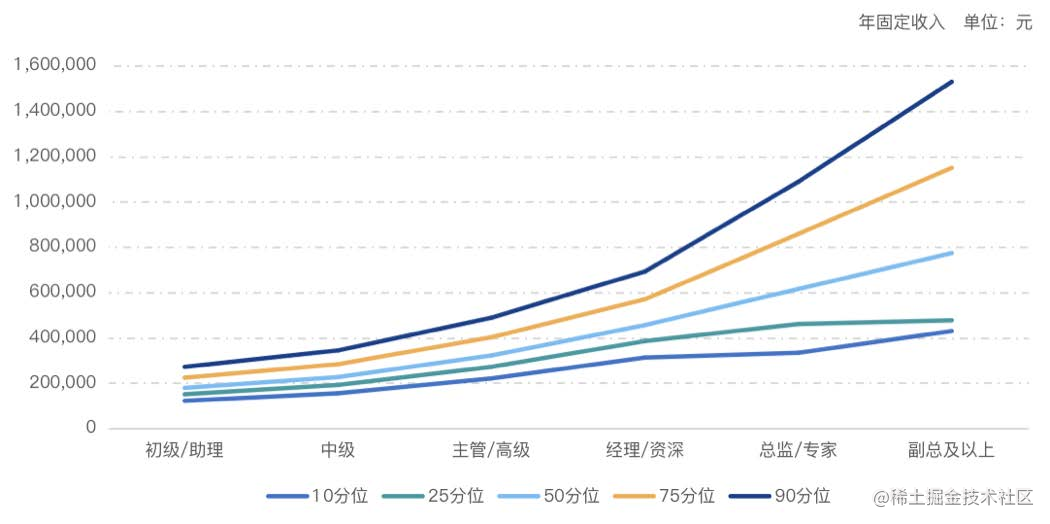 图3：互联网年固定收入天花板.png