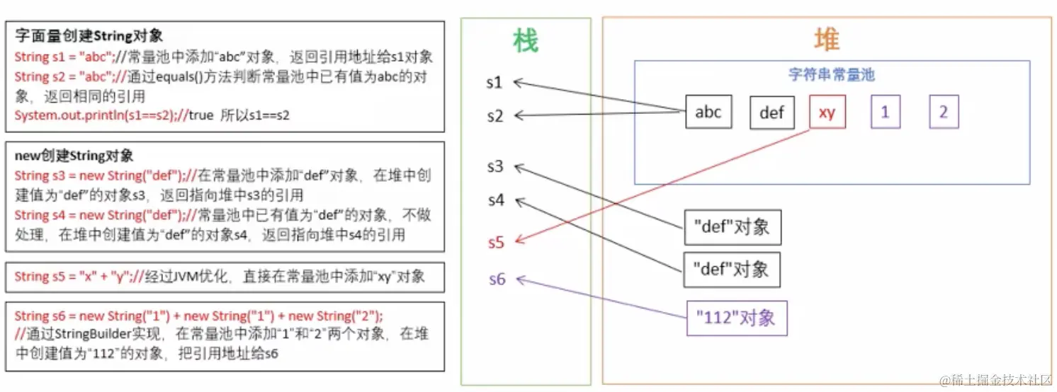 String对象的创建