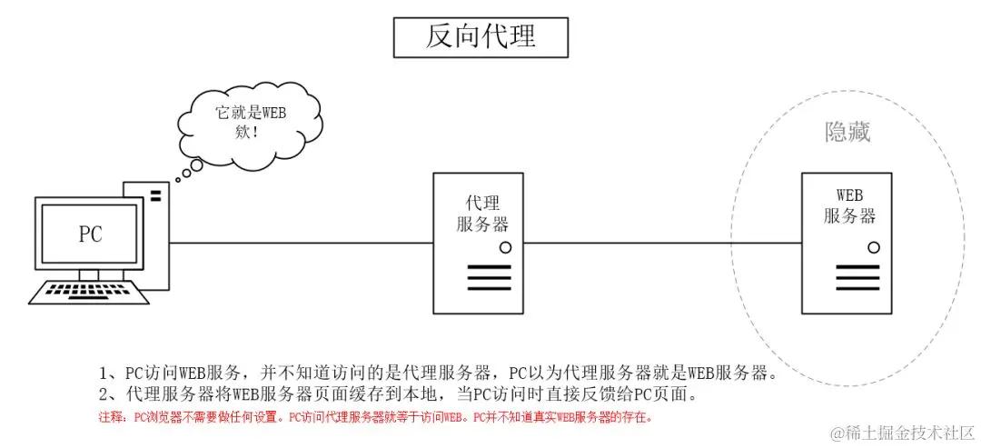 反向代理.jpeg