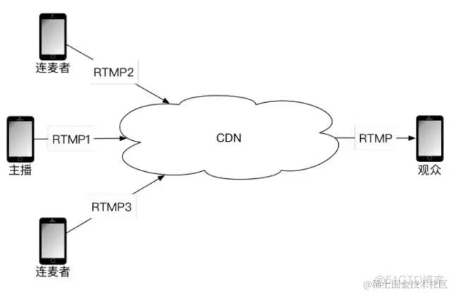 WebRTC为何能无需CDN即可实现高效通信？  第1张