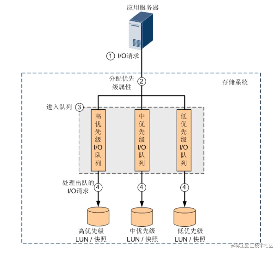 ⭐SmartQoS-资源动态分配小助手⭐(●’◡’●)~