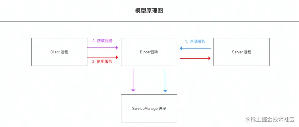Binder核心原理.png