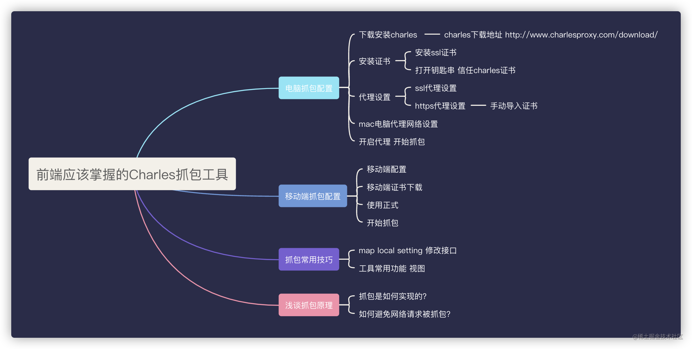 前端工程师应该掌握的抓包神器工具—Charles，会了真香Charles 是在PC 端常用的网络请求截取工具，无论前端- 掘金
