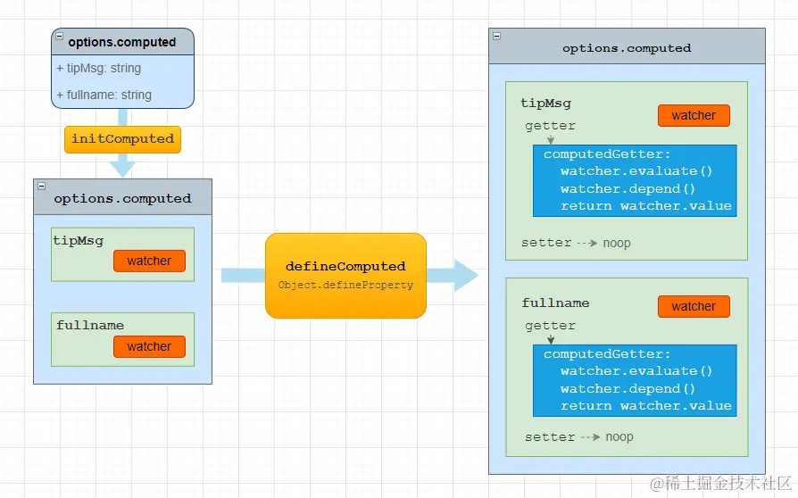 defineComputed vue计算属性初始化