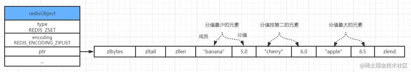 ziplist编码有序集合