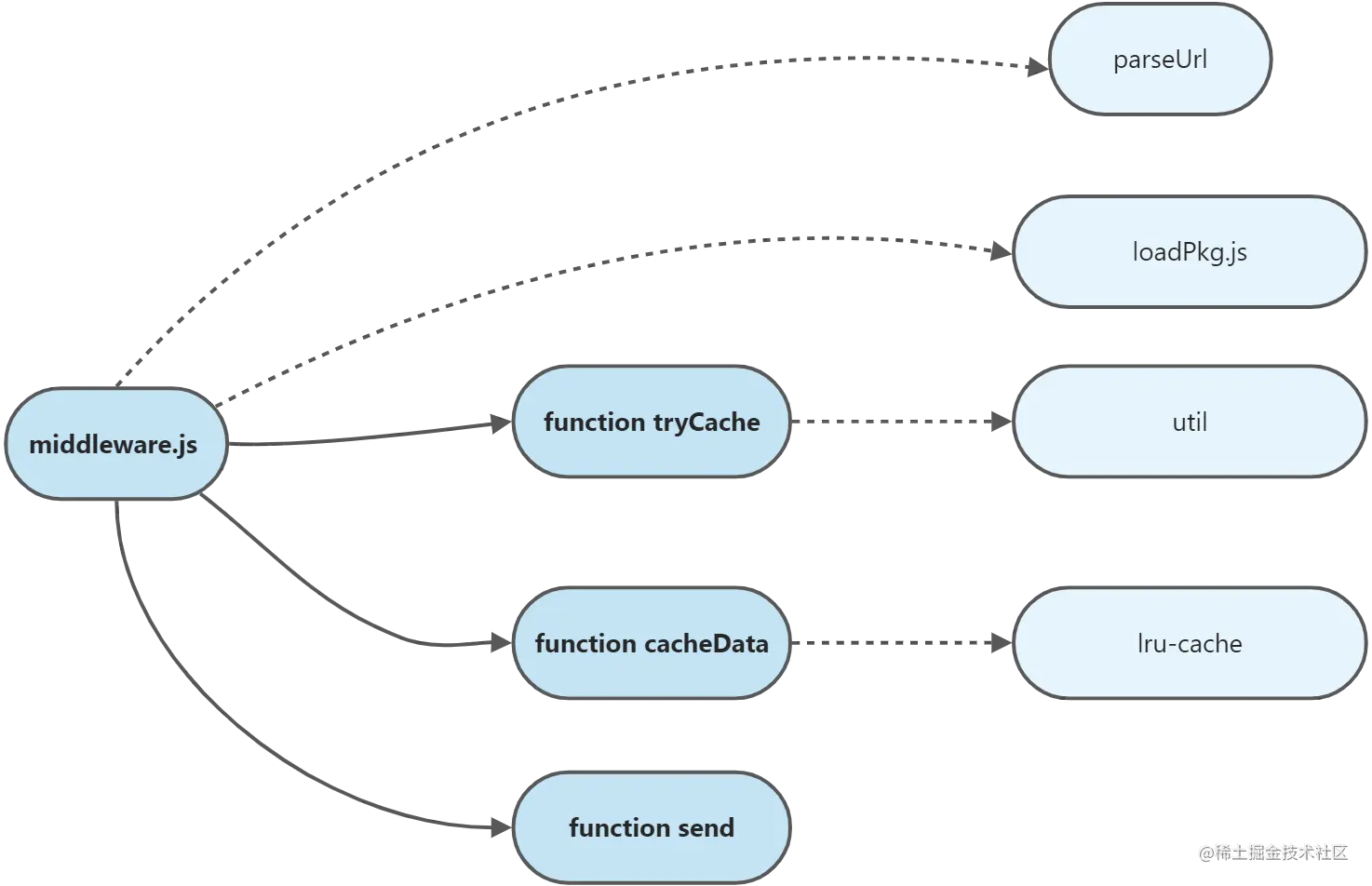 【源码】vue-dev-server代码依赖之middleware.js-modules.png