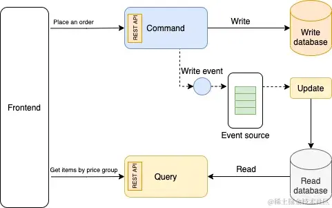 event_source_cqrs_design.png