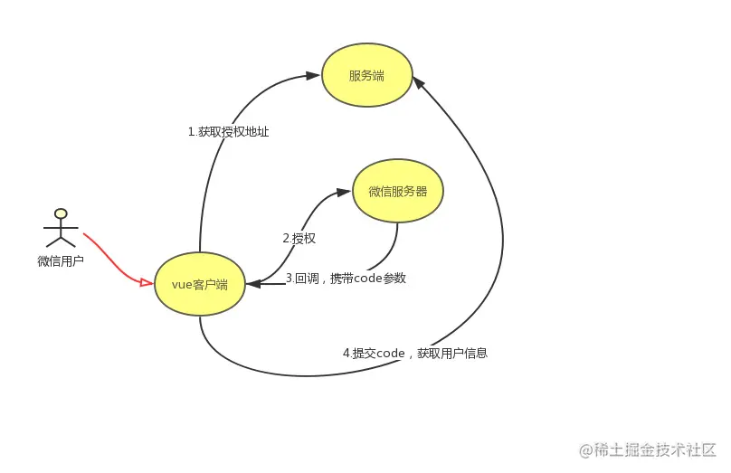 wechat-auth.jpeg