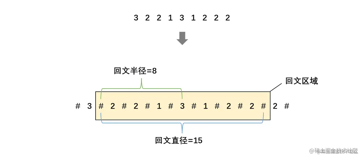 回文半径和回文直径