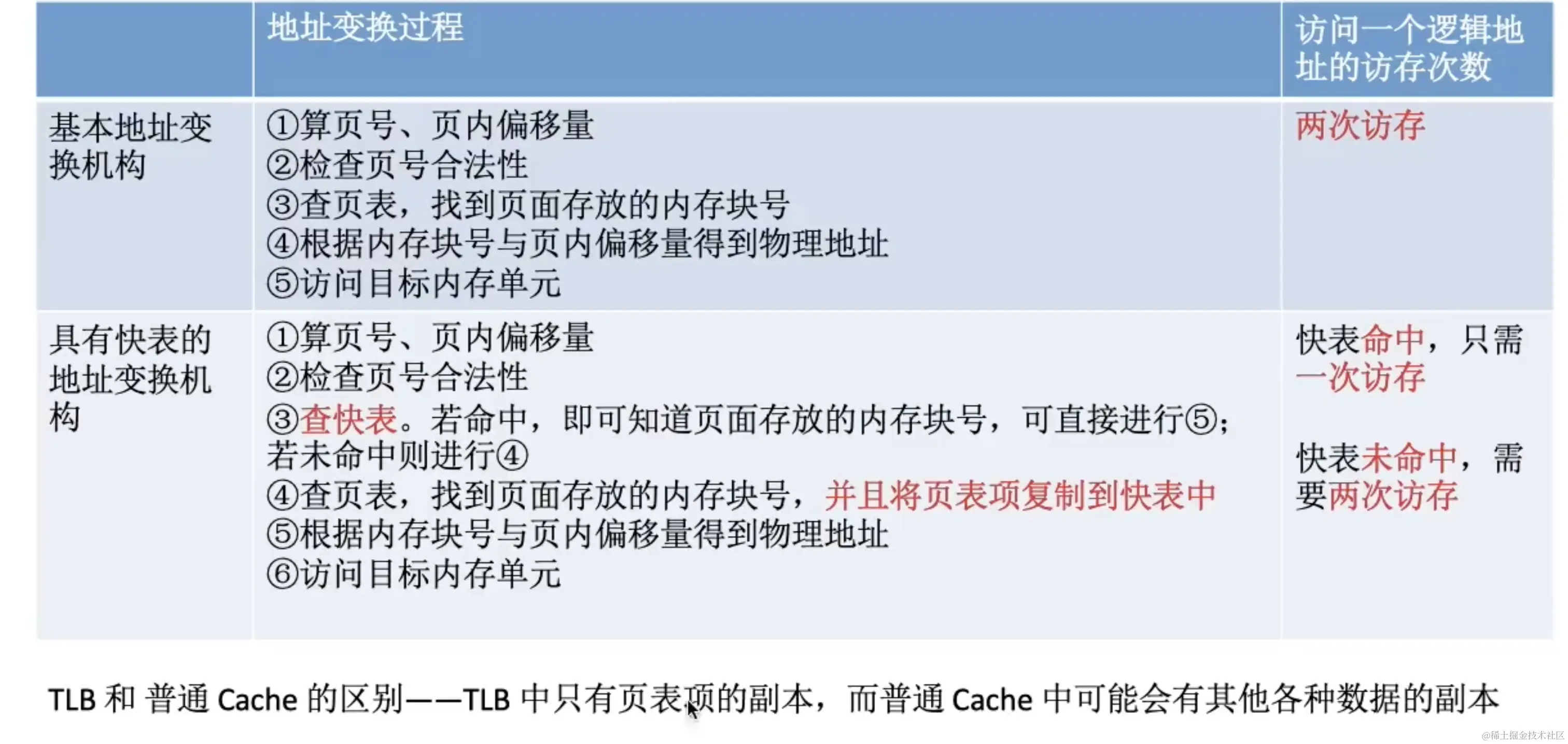具有快表的地址变换机构