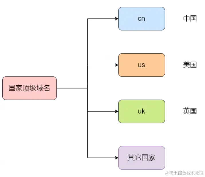 国家顶级域名.png