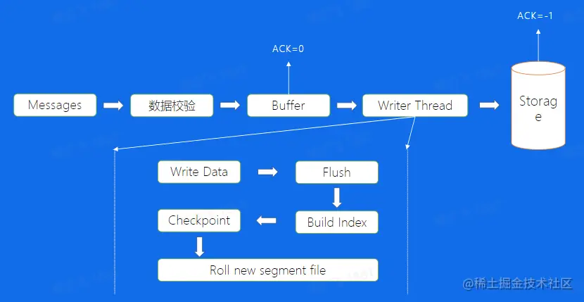 Broker - 写文件.png