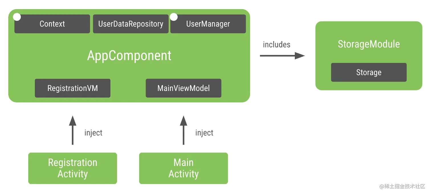 Current state of the graph with a unique instance of UserManager in AppComponent