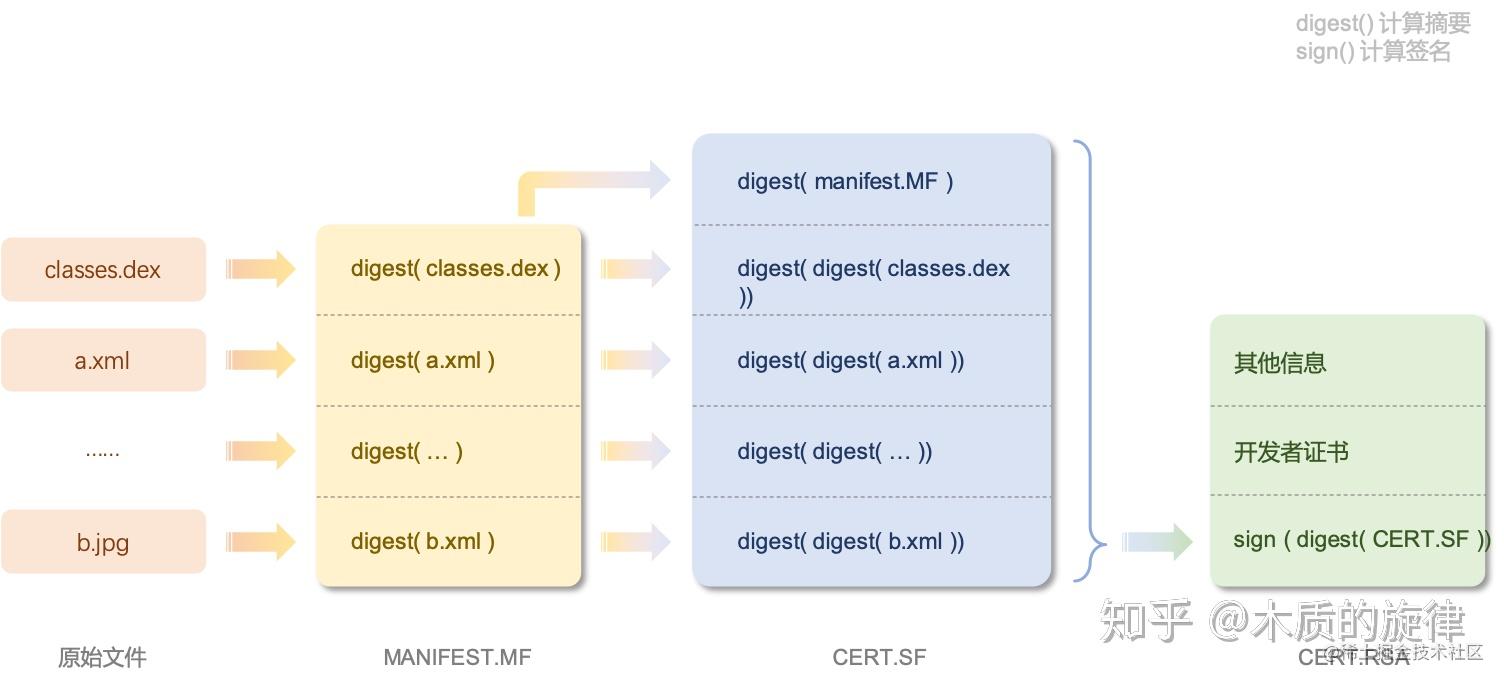 Gradle（10）一篇文章看懂 v1/v2/v3 签名机制