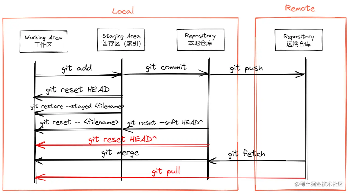 Git 工作区域.excalidraw.png