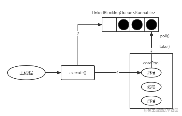 图10-4 FixedThreadPool 的 execute() 的运行示意图.png