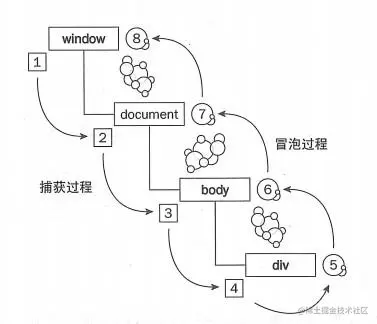事件模型