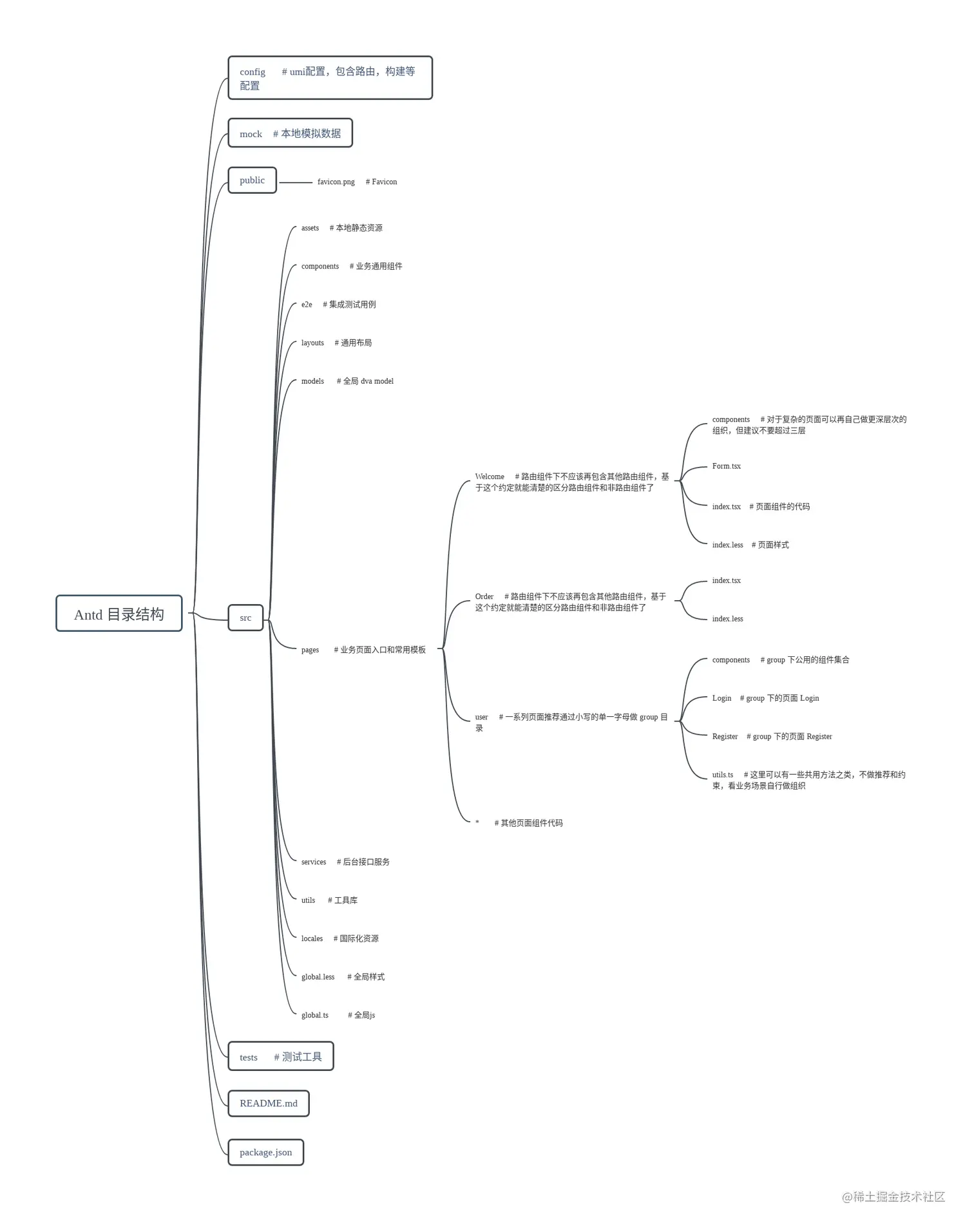 [Antd] 目录结构.png