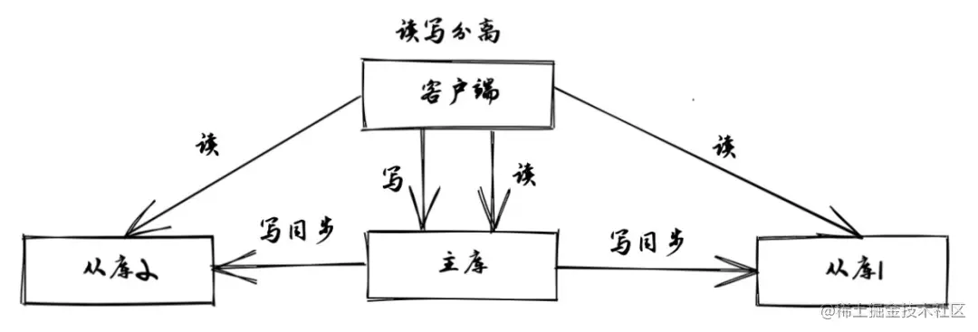 读写分离的主从库方案