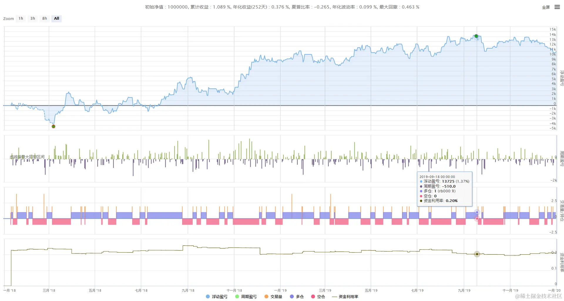 乖离率BIAS策略俗话说分久必合合久必分，在期货市场也有这种现象，没有只涨不跌的品种也没有只跌不涨的品种。但是什么时候分-
