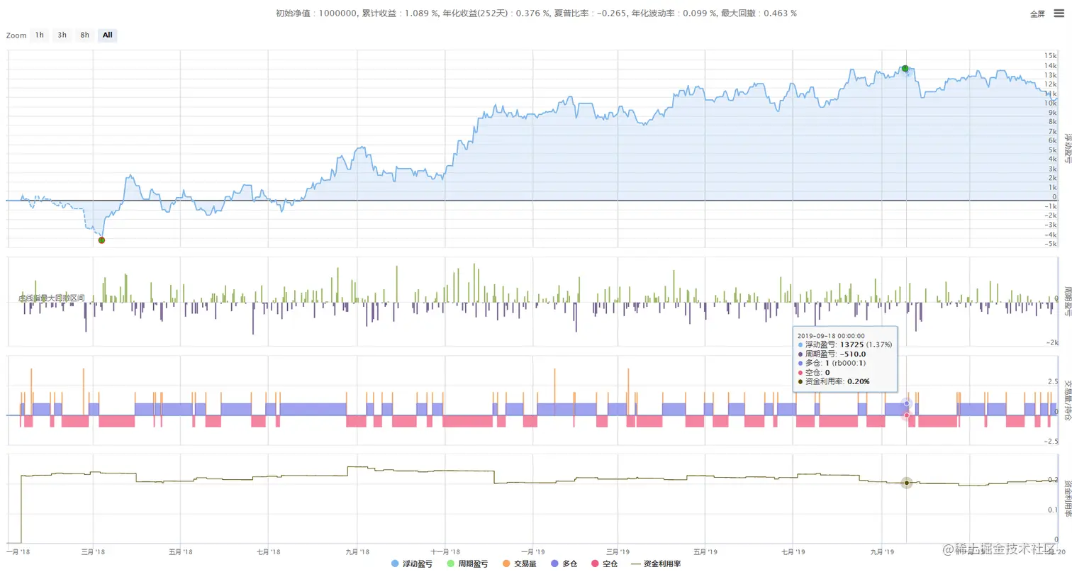 乖离率BIAS策略俗话说分久必合合久必分，在期货市场也有这种现象，没有只涨不跌的品种也没有只跌不涨的品种。但是什么时候分-
