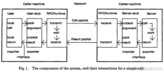 RPC概念模型