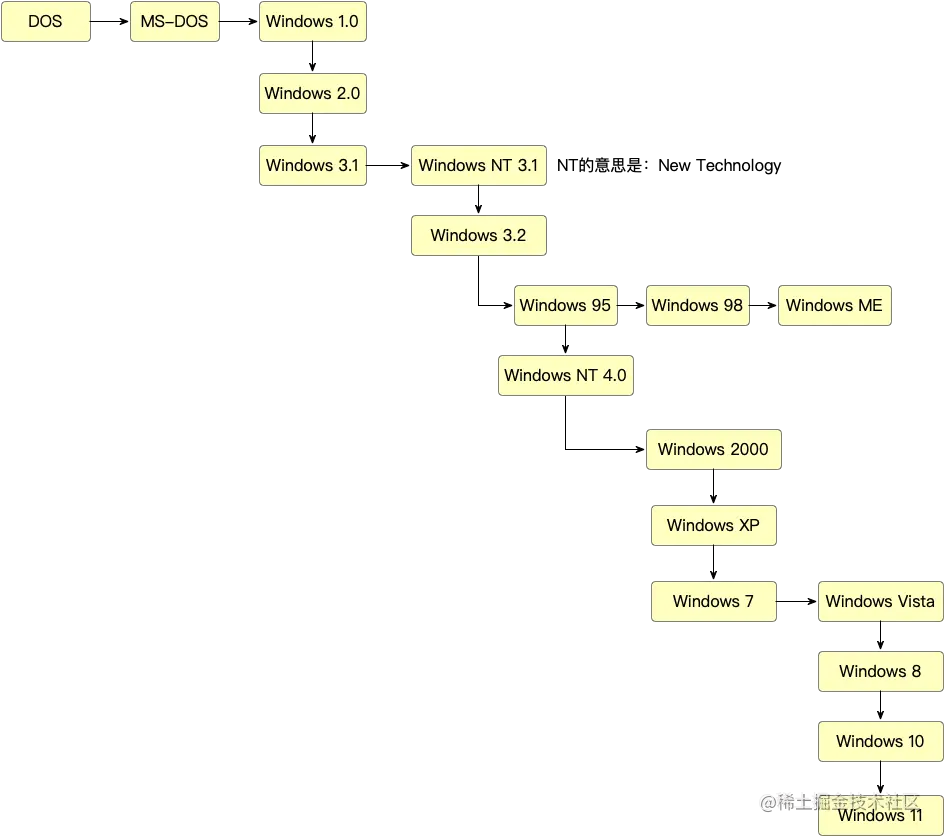 Windows演化.png
