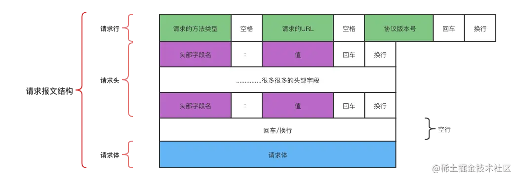 HTTP请求报文组成图解 (1).png
