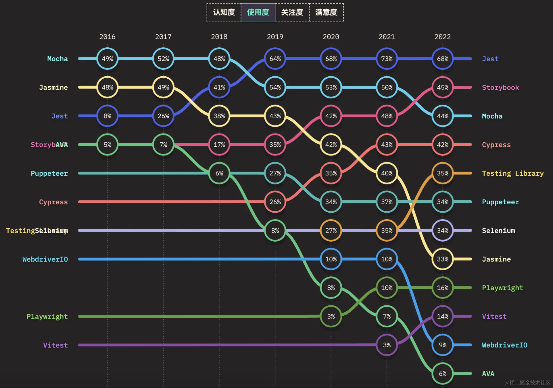 测试工具使用度