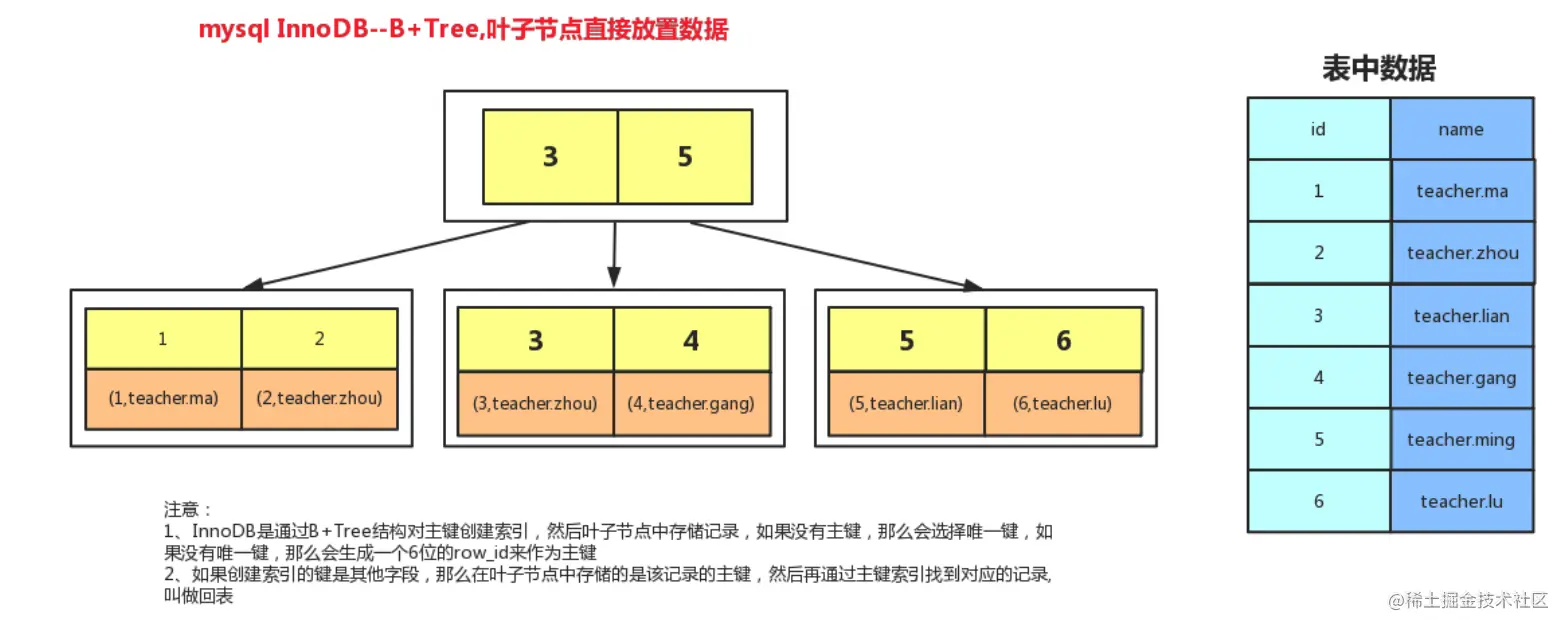 mysql进阶系列：mysql中MyISAM和InnoDB有