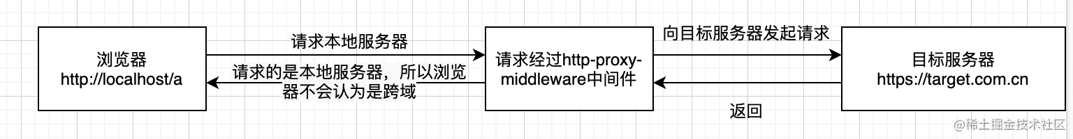 node-js-how-to-proxy-to-many-different-targets-using-http-proxy