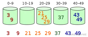 Bucket_sort_2.svg.png