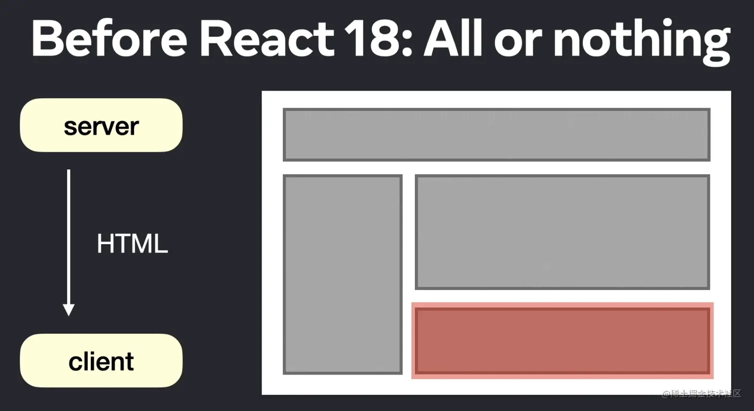 Before React 18:All or Nothing
