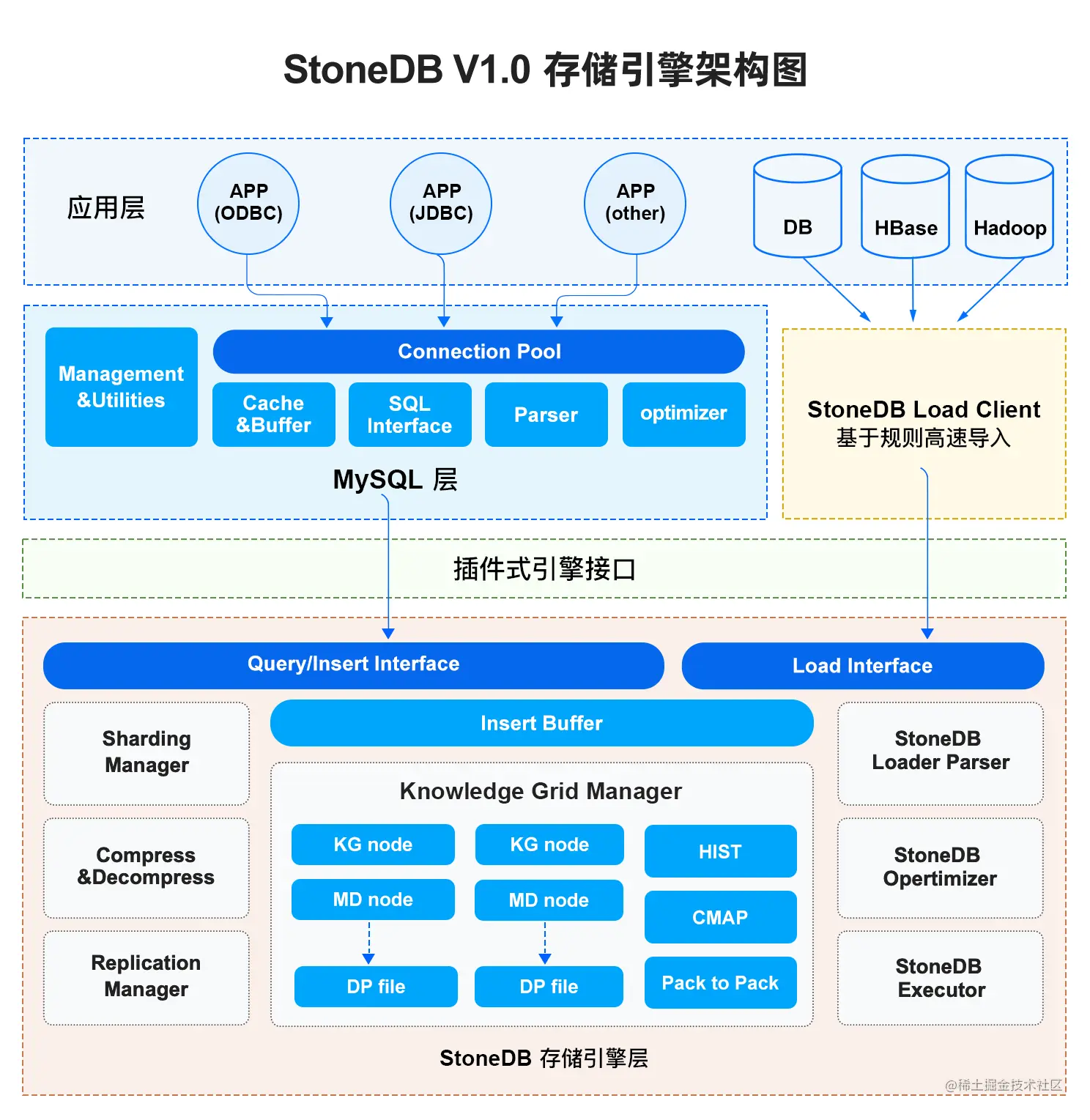 StoneDB V1.0 存储引擎架构图0620 (1).png