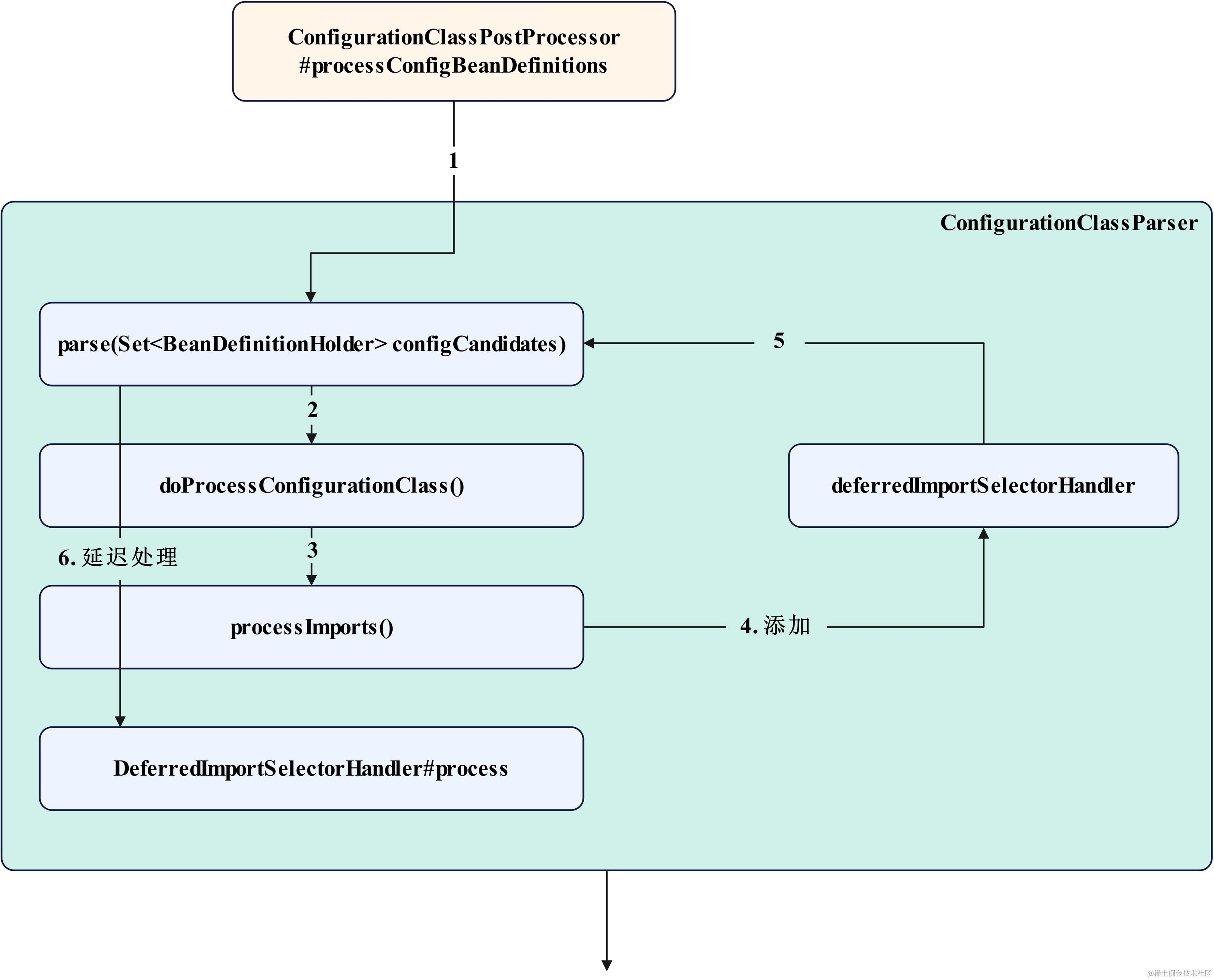Spring-DeferredImportSelector的延迟处理流程图