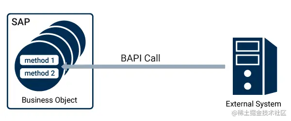 SAP_interfaces_BAPI_en.webp