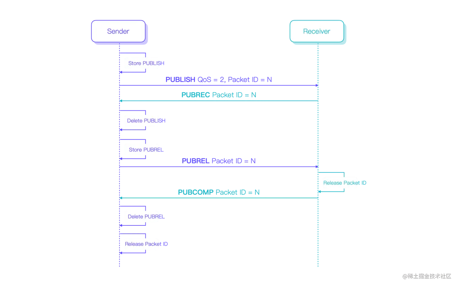 MQTT QoS 2 图7.png