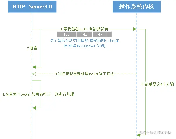select模型