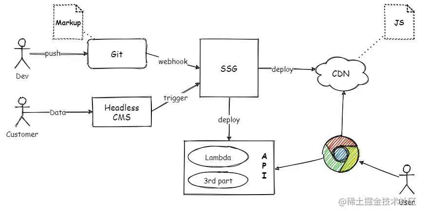 Advanced JAMStack