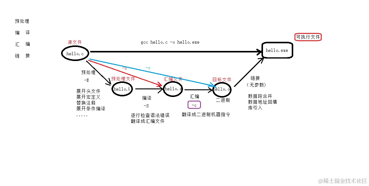 gcc编译的4步骤.png