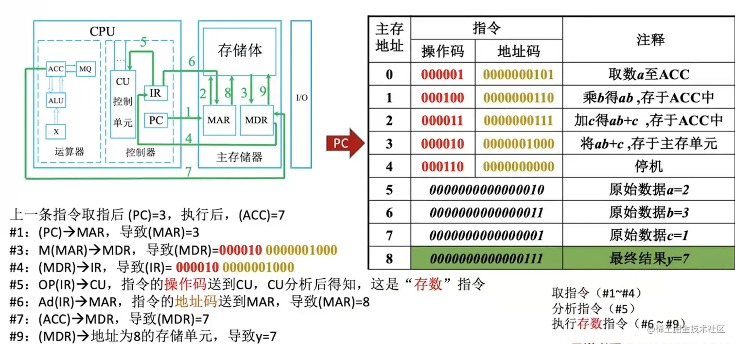 计算机工作过程4