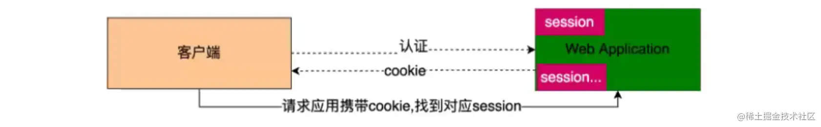 【JWT】1.JWT介绍及传统认证
