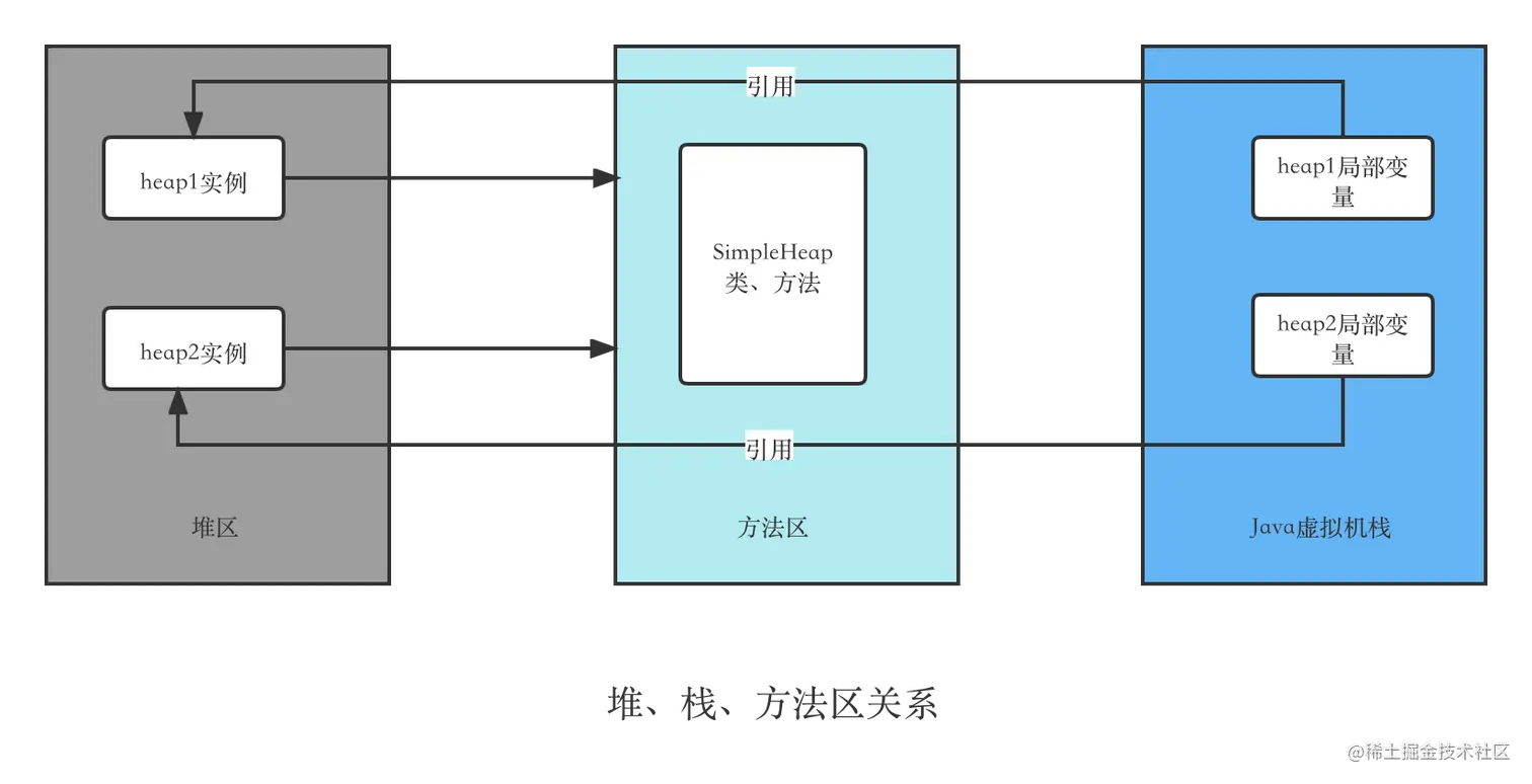堆、栈、方法区关系.png