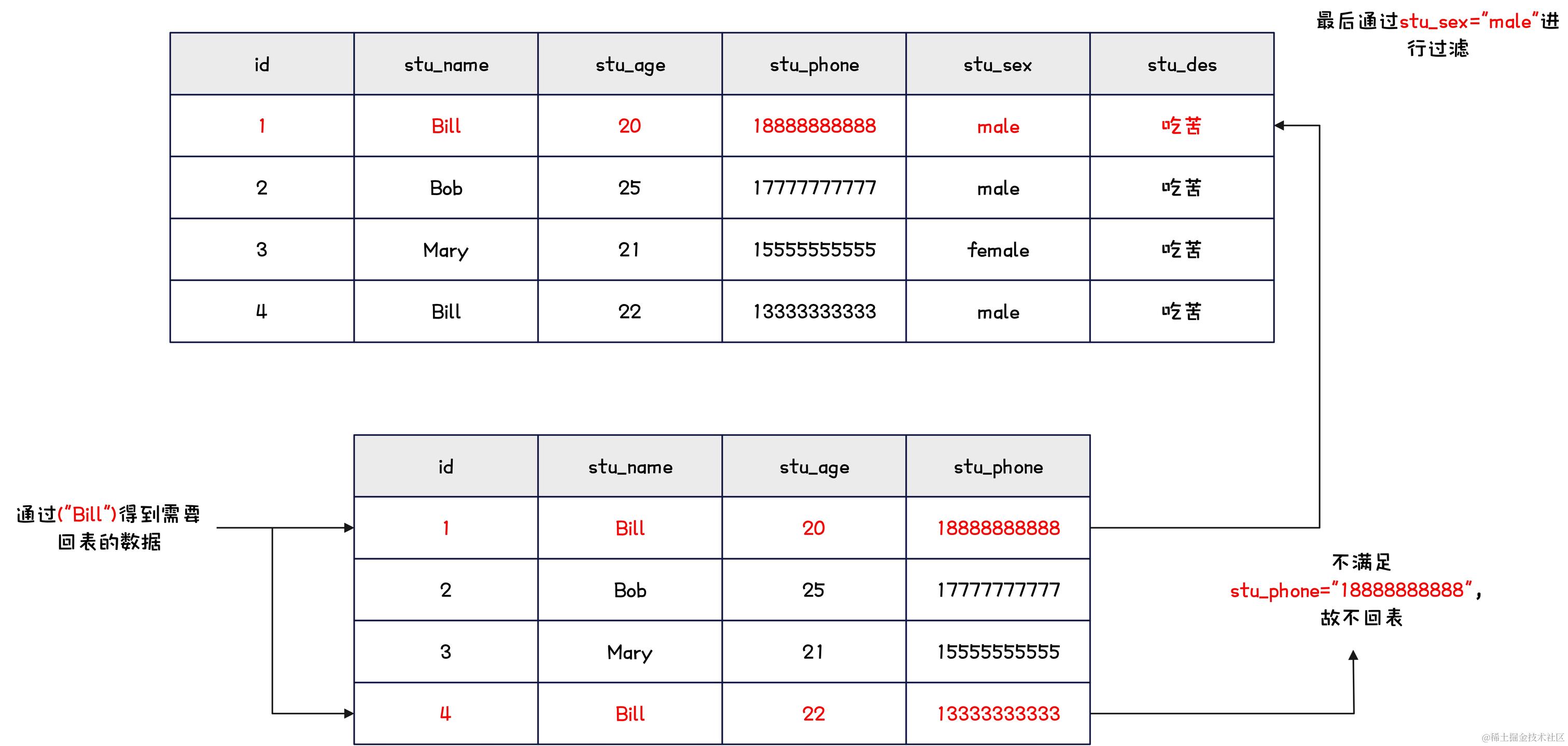 MySQL-索引下推演示-5