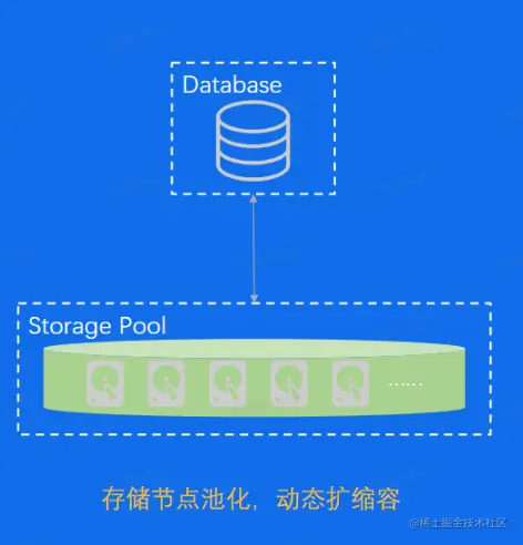 存储节点池化.png