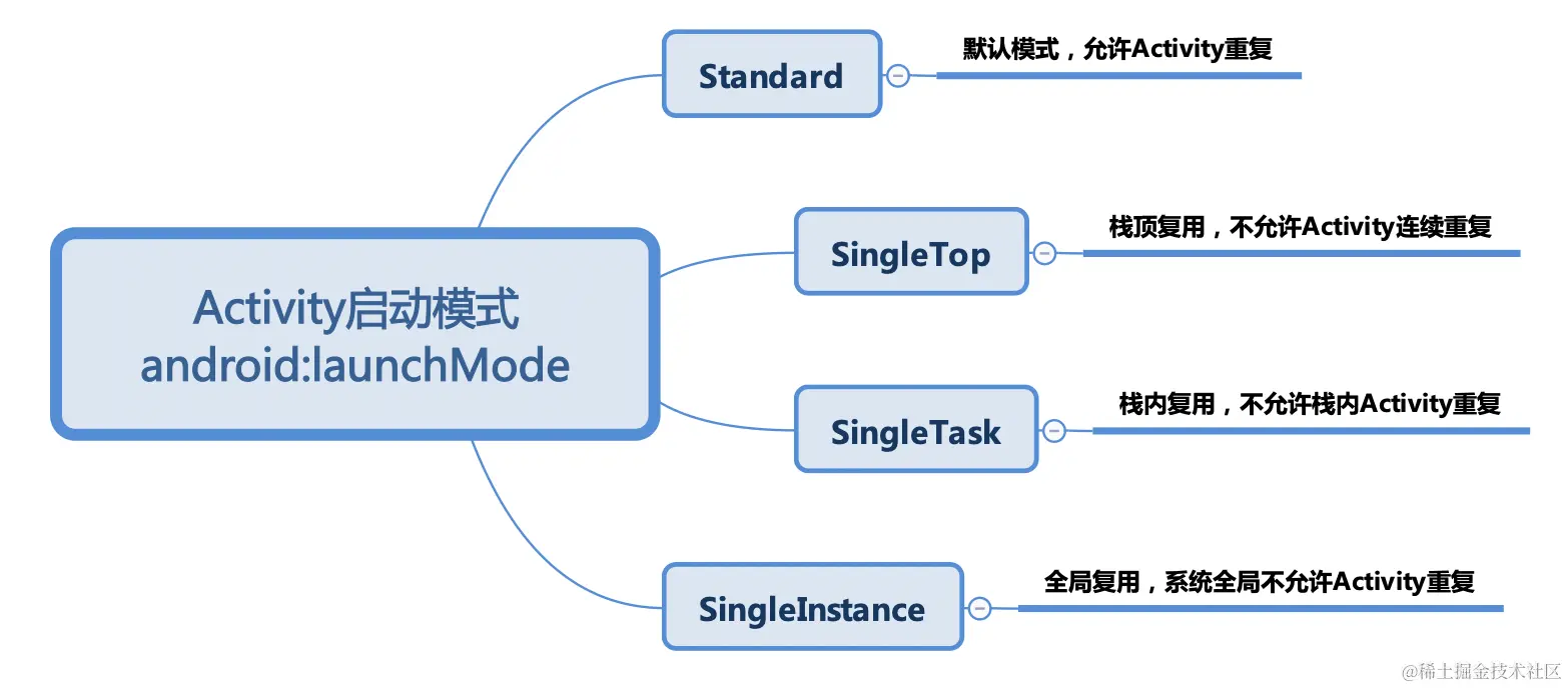 1-Activity启动模式小结.png