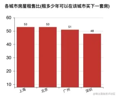 房租售比